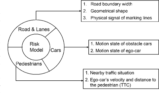 Figure 1 for RCP-RF: A Comprehensive Road-car-pedestrian Risk Management Framework based on Driving Risk Potential Field