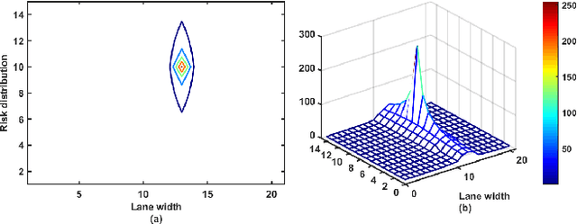 Figure 4 for RCP-RF: A Comprehensive Road-car-pedestrian Risk Management Framework based on Driving Risk Potential Field