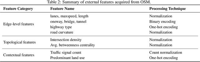 Figure 4 for A Hybrid Inductive-Transductive Network for Traffic Flow Imputation on Unsampled Locations