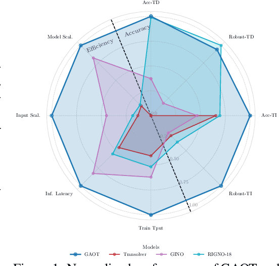 Figure 1 for Geometry Aware Operator Transformer as an Efficient and Accurate Neural Surrogate for PDEs on Arbitrary Domains