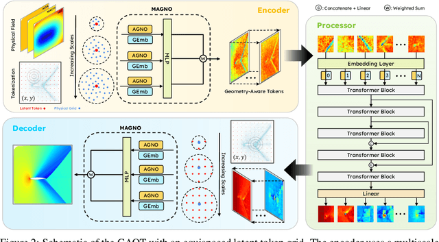 Figure 3 for Geometry Aware Operator Transformer as an Efficient and Accurate Neural Surrogate for PDEs on Arbitrary Domains