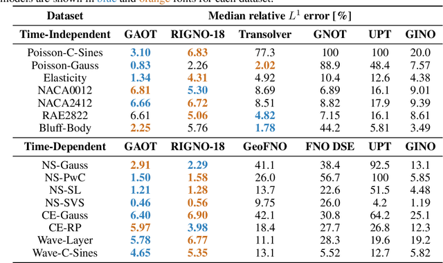 Figure 2 for Geometry Aware Operator Transformer as an Efficient and Accurate Neural Surrogate for PDEs on Arbitrary Domains