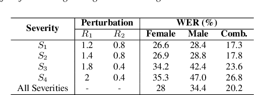 Figure 3 for Arabic Dysarthric Speech Recognition Using Adversarial and Signal-Based Augmentation