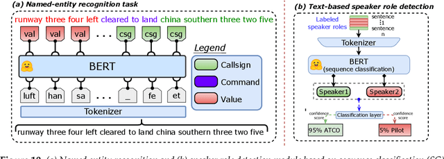 Figure 3 for Lessons Learned in ATCO2: 5000 hours of Air Traffic Control Communications for Robust Automatic Speech Recognition and Understanding