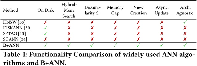 Figure 1 for B+ANN: A Fast Billion-Scale Disk-based Nearest-Neighbor Index