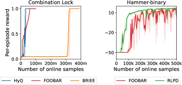 Figure 2 for Hybrid Reinforcement Learning from Offline Observation Alone