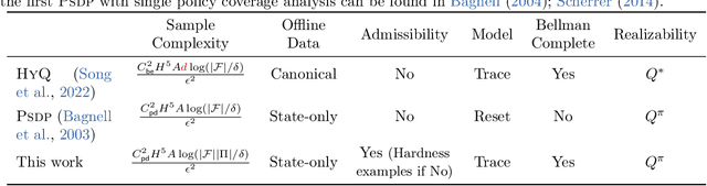 Figure 1 for Hybrid Reinforcement Learning from Offline Observation Alone