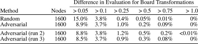 Figure 4 for Evaluating Superhuman Models with Consistency Checks