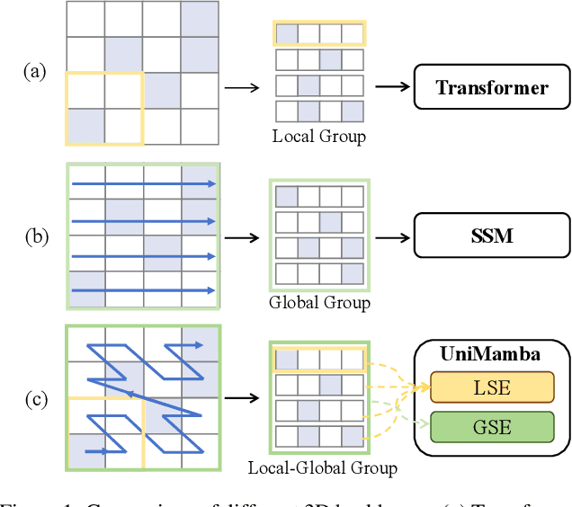 Figure 1 for UniMamba: Unified Spatial-Channel Representation Learning with Group-Efficient Mamba for LiDAR-based 3D Object Detection