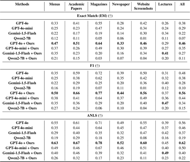 Figure 4 for Finding Needles in Images: Can Multimodal LLMs Locate Fine Details?