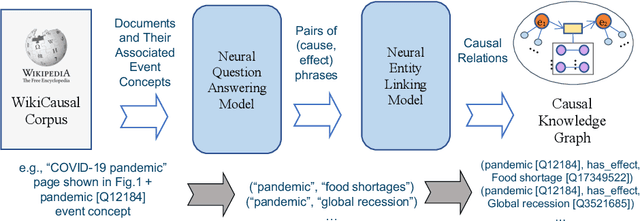 Figure 4 for WikiCausal: Corpus and Evaluation Framework for Causal Knowledge Graph Construction
