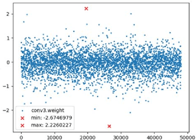 Figure 3 for Subtractor-Based CNN Inference Accelerator