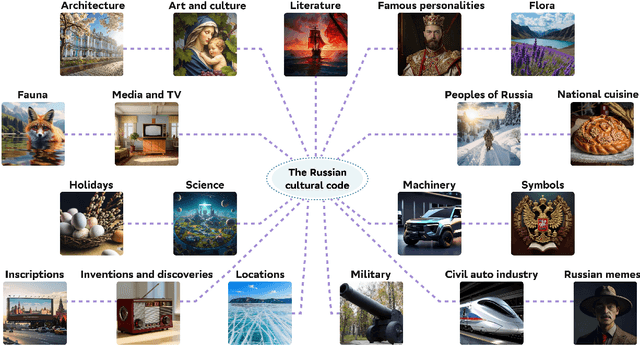 Figure 1 for RusCode: Russian Cultural Code Benchmark for Text-to-Image Generation