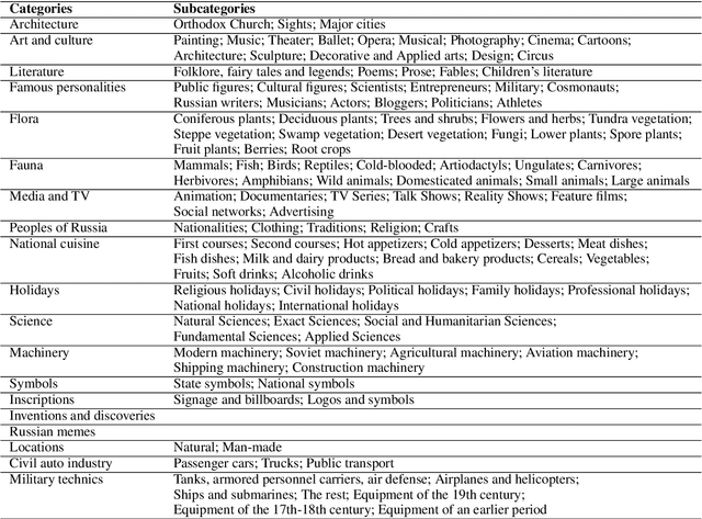 Figure 2 for RusCode: Russian Cultural Code Benchmark for Text-to-Image Generation