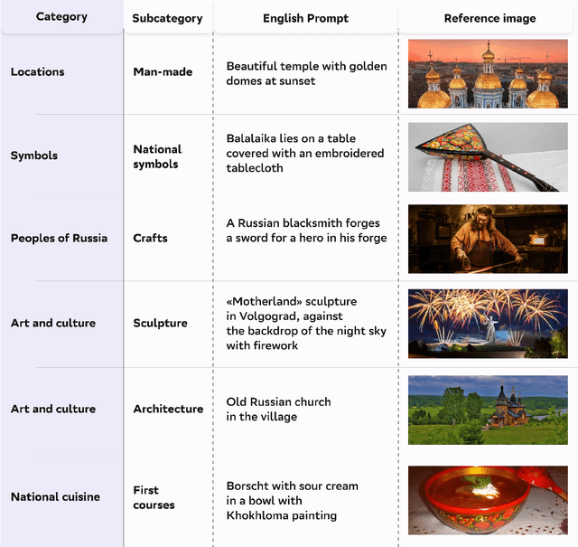 Figure 3 for RusCode: Russian Cultural Code Benchmark for Text-to-Image Generation