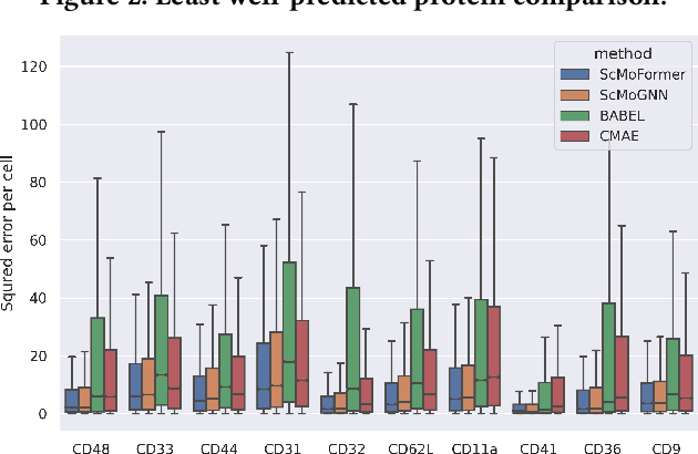 Figure 3 for Single-Cell Multimodal Prediction via Transformers