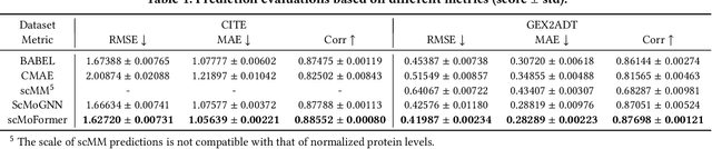 Figure 2 for Single-Cell Multimodal Prediction via Transformers