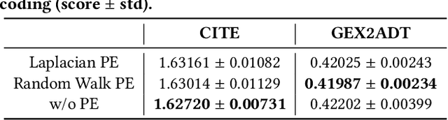Figure 4 for Single-Cell Multimodal Prediction via Transformers