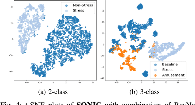 Figure 4 for SONIC: Synergizing VisiON Foundation Models for Stress RecogNItion from ECG signals