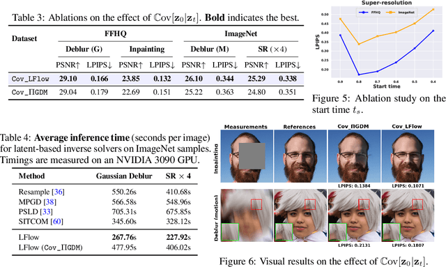 Figure 4 for Latent Refinement via Flow Matching for Training-free Linear Inverse Problem Solving