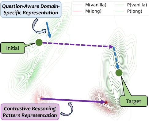 Figure 1 for Unlocking General Long Chain-of-Thought Reasoning Capabilities of Large Language Models via Representation Engineering