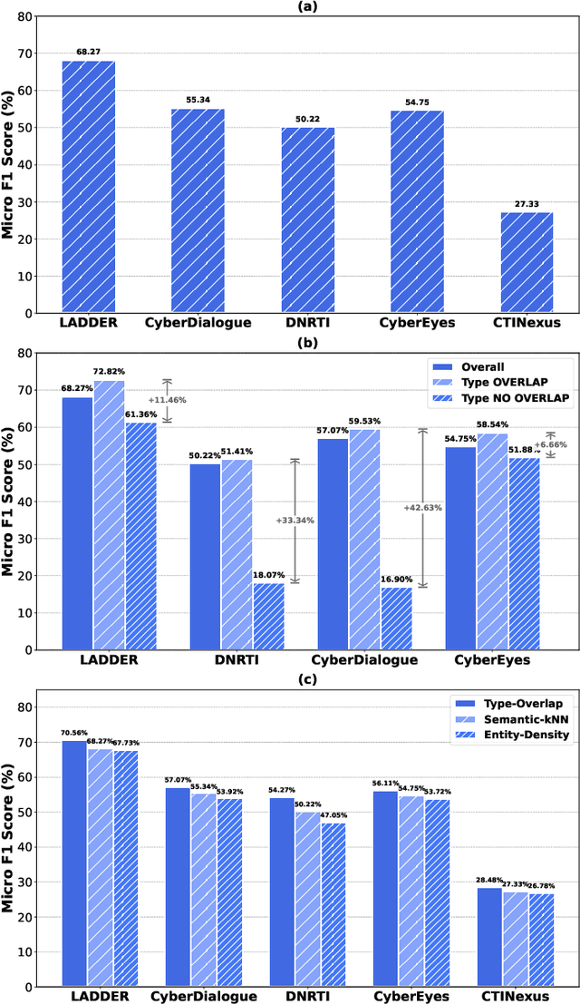 Figure 1 for From Retrieval to Reasoning: A Framework for Cyber Threat Intelligence NER with Explicit and Adaptive Instructions