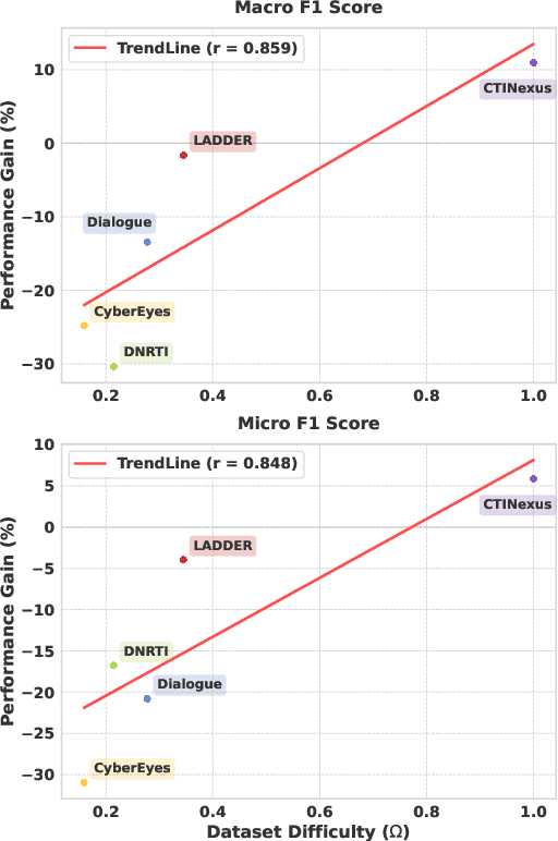 Figure 3 for From Retrieval to Reasoning: A Framework for Cyber Threat Intelligence NER with Explicit and Adaptive Instructions