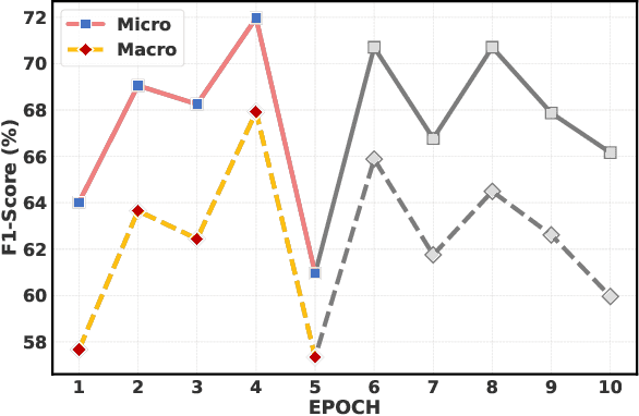 Figure 4 for From Retrieval to Reasoning: A Framework for Cyber Threat Intelligence NER with Explicit and Adaptive Instructions