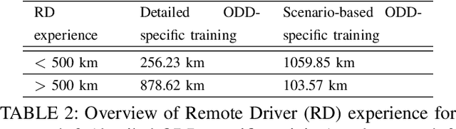 Figure 4 for Evaluation of Remote Driver Performance in Urban Environment Operational Design Domains