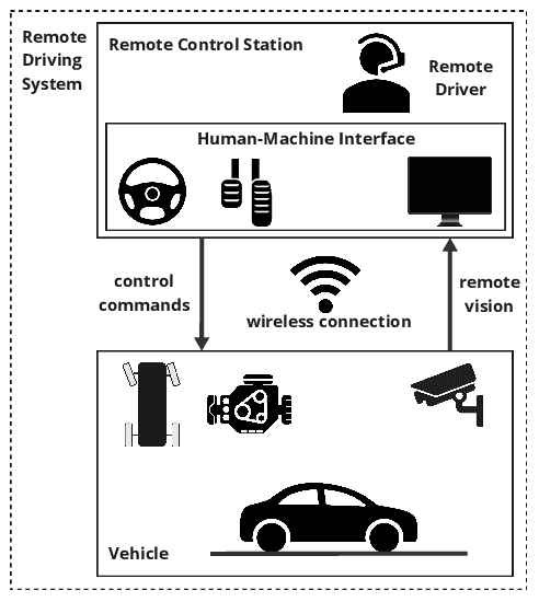 Figure 1 for Evaluation of Remote Driver Performance in Urban Environment Operational Design Domains