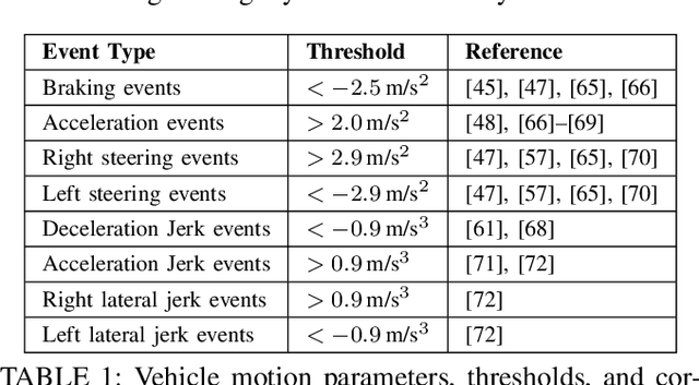 Figure 2 for Evaluation of Remote Driver Performance in Urban Environment Operational Design Domains