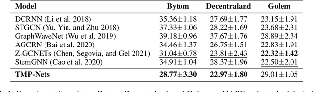 Figure 2 for Time-Aware Knowledge Representations of Dynamic Objects with Multidimensional Persistence