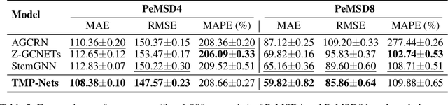 Figure 3 for Time-Aware Knowledge Representations of Dynamic Objects with Multidimensional Persistence