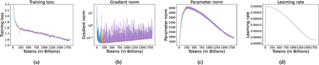 Figure 1 for HLAT: High-quality Large Language Model Pre-trained on AWS Trainium