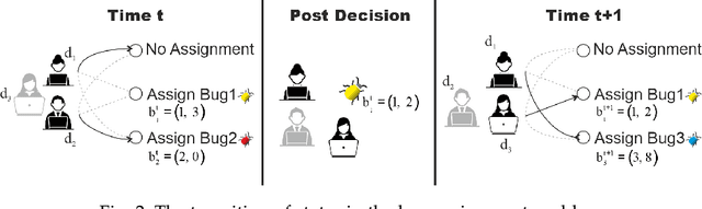 Figure 3 for ADPTriage: Approximate Dynamic Programming for Bug Triage