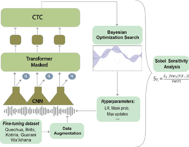 Figure 1 for ASR advancements for indigenous languages: Quechua, Guarani, Bribri, Kotiria, and Wa'ikhana