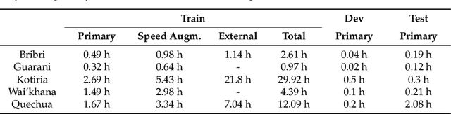 Figure 2 for ASR advancements for indigenous languages: Quechua, Guarani, Bribri, Kotiria, and Wa'ikhana