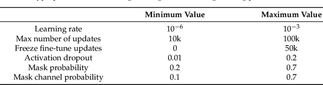 Figure 3 for ASR advancements for indigenous languages: Quechua, Guarani, Bribri, Kotiria, and Wa'ikhana