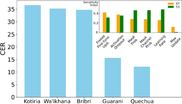 Figure 4 for ASR advancements for indigenous languages: Quechua, Guarani, Bribri, Kotiria, and Wa'ikhana