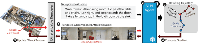 Figure 1 for Hijacking Vision-and-Language Navigation Agents with Adversarial Environmental Attacks