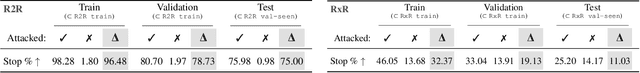 Figure 3 for Hijacking Vision-and-Language Navigation Agents with Adversarial Environmental Attacks