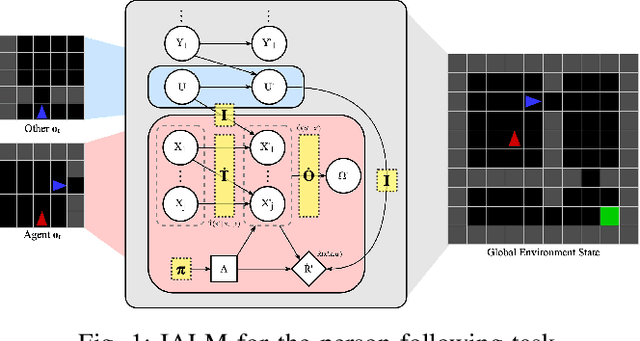 Figure 1 for Perspective-Shifted Neuro-Symbolic World Models: A Framework for Socially-Aware Robot Navigation