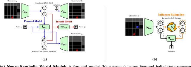 Figure 2 for Perspective-Shifted Neuro-Symbolic World Models: A Framework for Socially-Aware Robot Navigation