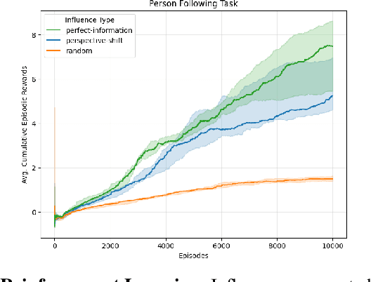 Figure 4 for Perspective-Shifted Neuro-Symbolic World Models: A Framework for Socially-Aware Robot Navigation