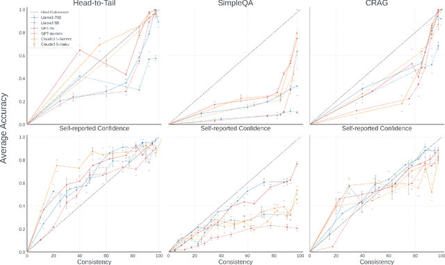 Figure 3 for ConfQA: Answer Only If You Are Confident