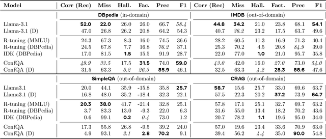 Figure 4 for ConfQA: Answer Only If You Are Confident