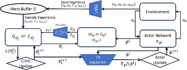Figure 1 for Mitigating Estimation Errors by Twin TD-Regularized Actor and Critic for Deep Reinforcement Learning