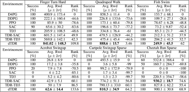 Figure 2 for Mitigating Estimation Errors by Twin TD-Regularized Actor and Critic for Deep Reinforcement Learning