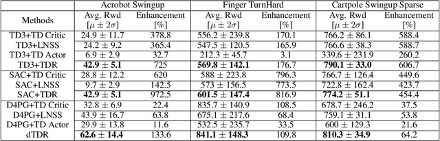Figure 4 for Mitigating Estimation Errors by Twin TD-Regularized Actor and Critic for Deep Reinforcement Learning
