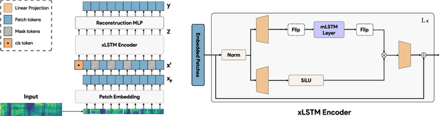Figure 1 for Audio xLSTMs: Learning Self-Supervised Audio Representations with xLSTMs